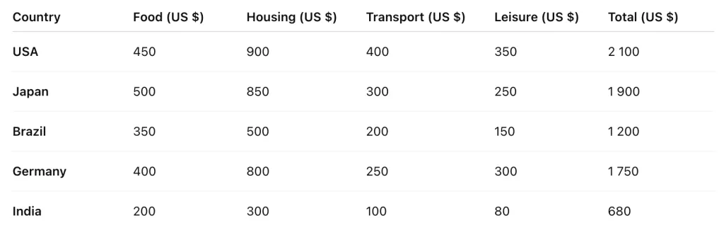 Table showing average monthly spending on food, housing, transport and leisure in five countries in 2010 for IELTS Writing Task 1.